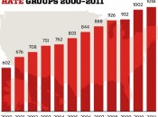 Hate Groups 2000-2011